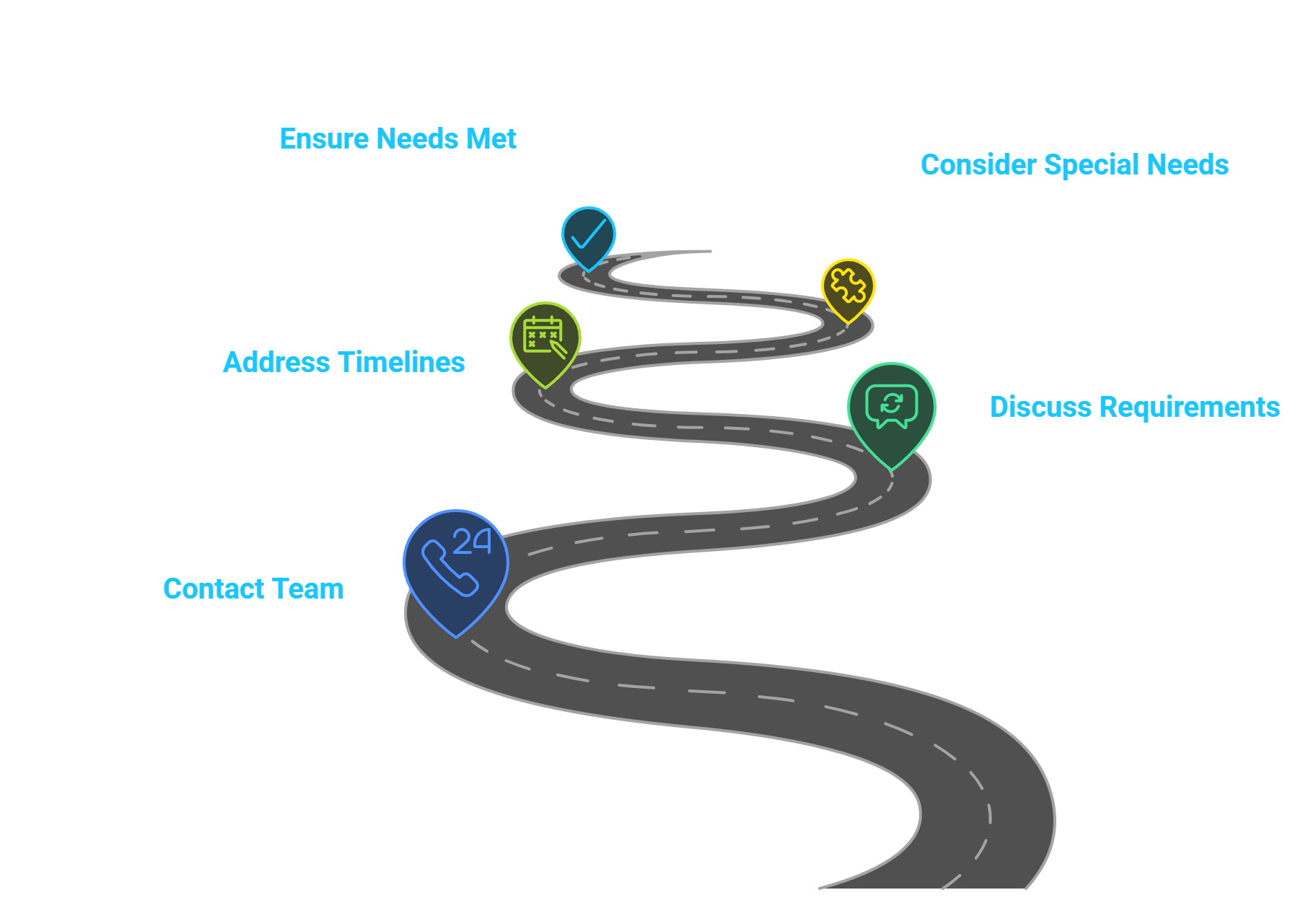 Steel stud framing consultation process infographic